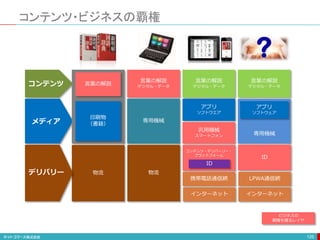 専用機械
コンテンツ・ビジネスの覇権
125
言葉の解説
デジタル・データ
アプリ
ソフトウエア
専用機械
言葉の解説
デジタル・データ
汎用機械
スマートフォン
物流 物流
コンテンツ・デリバーリー・
プラットフォーム
アプリ
ソフトウェア
言葉の解説
デジタル・データ
ID
言葉の解説
印刷物
（書籍）
ID
携帯電話通信網 LPWA通信網
インターネット インターネット
コンテンツ
メディア
デリバリー
ビジネスの
覇権を握るレイヤ
 