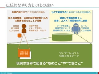 伝統的なやり方とIoTとの違い
18
経験値
勘や習慣
による判断
経験や実験
によって学習し
最適解を見つけ出す
人間による
観察や実験
個人の経験値、伝統的な習慣や思い込み
の範囲を超えることが困難
現実の世界で起きる”ものごと”や”できごと”
伝統的な社会やビジネスの仕組み
センサーによって
収集されるデータ
データを収集し
機械学習によって
最適解を見つけ出す
ルール
や統計値
による判断
徹底して無駄を無くし
効率、コスト、期間を劇的に改善
IoTで実現する社会やビジネスの仕組み
 