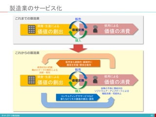 コンサルティングやサービスなど
新たなビジネス価値の創出・提供
開発・生産による
価値の創出
使用による
価値の消費
製造業のサービス化
42
開発・生産による
価値の創出
使用による
価値の消費価値交換
販売これまでの製造業
購入
価値交換
販売
これからの製造業
購入
使用状況の把握
集めたデータの解析による
洞察・発見
故障の予測と事前対応
ソフトウェア・アップデートによる
機能改善・性能向上
販売後も連続的・継続的に
顧客を把握・関係を維持
 