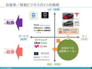 自動車／移動ビジネスの3つの戦略
SONY
Vision S
Concept
UX（体験）
機能（移動）
モノ
（所有）
サービス
（使用）
従来までの
自動車メーカー
サブスク
MaaS Mobility as a Service
?
自動車メーカーのUX実現支援
自動運転ソフトウェア
ビジネス・モデル
の転換
ビジネス・モデル
の拡張
ライドシェア
 