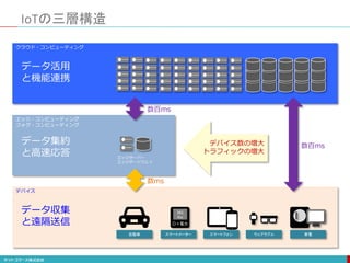 IoTの三層構造
クラウド・コンピューティング
エッジ・コンピューティング
フォグ・コンピューティング
デバイス
データ活用
と機能連携
データ集約
と高速応答
データ収集
と遠隔送信
数百ms
数百ms
数ms
スマートフォン自動車 ウェアラブル 家電スマートメーター
263
Kw
○×電力
デバイス数の増大
トラフィックの増大
エッジサーバー
エッジゲートウェイ
 