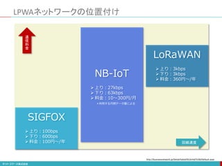 LPWAネットワークの位置付け
SIGFOX
 上り：100bps
 下り：600bps
 料金：100円〜/年
LoRaWAN
 上り：3kbps
 下り：3kbps
 料金：360円〜/年
NB-IoT
 上り：27kbps
 下り：63kbps
 料金：10〜300円/月
通
信
料
金
回線速度
http://businessnetwork.jp/Detail/tabid/65/artid/5106/Default.aspx
＊利用する月間データ量による
 