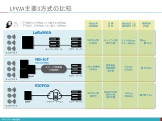 LPWA主要3方式の比較
920MHz帯
125kHz
キャリア事業者
の通信網
LTEと同帯域
200kHz
920MHz帯
100Hz
オープン仕様
免許不要
携帯電話
国際標準
免許要
仏SIGFOX社
独自仕様
免許不要
0.3〜50kbps
0.3〜50kbps
27kbps
63kbps
100bps
600bps
数km
〜数十km
最大40km
最大数十km
周波数帯
周波数幅
仕 様
免 許
通信速度（上）
通信速度（下）
通信距離
（半径）
LoRaWAN
NB-IoT
（LTE Cat-NB1）
SIGFOX
ゲートウェイ
基地局
基地局
ネットワークサーバー
クラウド・サービス
アプリ・サーバー
アプリ・サーバー
アプリ・サーバー
モノ/デバイス
モノ/デバイス
モノ/デバイス
3G ：下り最大14.4Mbps /上り最大5.76Mbps
LTE ：下り最大 150Mbps /上り最大 50Mbps
 
