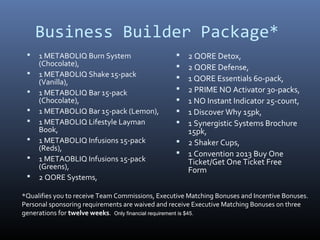 Business Builder Package*
    1 METABOLIQ Burn System                       2 QORE Detox,
     (Chocolate),                                  2 QORE Defense,
    1 METABOLIQ Shake 15-pack
     (Vanilla),
                                                   1 QORE Essentials 60-pack,
    1 METABOLIQ Bar 15-pack                       2 PRIME NO Activator 30-packs,
     (Chocolate),                                  1 NO Instant Indicator 25-count,
    1 METABOLIQ Bar 15-pack (Lemon),              1 Discover Why 15pk,
    1 METABOLIQ Lifestyle Layman                  1 Synergistic Systems Brochure
     Book,                                          15pk,
    1 METABOLIQ Infusions 15-pack                 2 Shaker Cups,
     (Reds),
                                                   1 Convention 2013 Buy One
    1 METAOBLIQ Infusions 15-pack                  Ticket/Get One Ticket Free
     (Greens),                                      Form
    2 QORE Systems,

*Qualifies you to receive Team Commissions, Executive Matching Bonuses and Incentive Bonuses.
Personal sponsoring requirements are waived and receive Executive Matching Bonuses on three
generations for twelve weeks. Only financial requirement is $45.
 