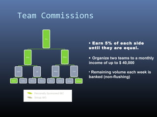 Team Commissions


              • Earn 5% of each side
              until they are equal.

              • Organize two teams to a monthly
              income of up to $ 40,000

              • Remaining volume each week is
              banked (non-flushing)
 