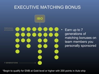 EXECUTIVE MATCHING BONUS




                                                       • Earn up to 7
                                                         generations of
                                                         matching bonuses on
                                                         team members you
                                                         personally sponsored




*Begin to qualify for EMB at Gold level or higher with 200 points in Auto ship
 