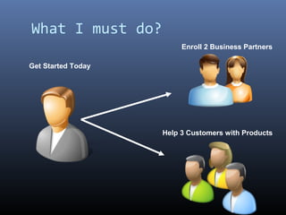 What I must do?
                         Enroll 2 Business Partners

Get Started Today




                    Help 3 Customers with Products
 