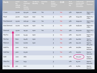 Retail                                   Total annual
   Rank                Lesser
                       leg
                                    Team
                                    Commissi
                                                  Car Bonus
                                                  Monthly
                                                                 Incentive
                                                                 Trip           Margin/
                                                                                               EGB           % of
                                                                                                             lesser      income solely
                                                                                                                                          Money at 5%
                                                                                                                                          in
                                                                                Fast Start/                              from Team        investment
                       volume       ons                                                                      leg
                                                                                Promos                                   Commission
                       weekly       Income
                                    monthly

                                                                                                                                          Approx $7.8
   Crown               50,000       $32,500       $1000          Yes
                                                                                   ?           Yes           15%         $390,000
                                                                                                                                          million

                                                                                                                                          Approx $4.7
   Royal               30,000       $19,500       $750           Yes
                                                                                   ?           Yes           15%         $234,000
                                                                                                                                          million

                                                                                                                                          Approx $3.9
   Pres Diamond        25,000       $16,250       $750           Yes
                                                                                   ?           Yes           15%         $195,000
                                                                                                                                          million

                                                                                                                                          Approx $3.1
   Exec Diamond        20,000       $13,000       $500           Yes
                                                                                   ?           Yes           15%         $156,000
                                                                                                                                          million

                                                                                                                                          Approx $2.3
   Diamond             15,000       $9,750        $500           Yes
                                                                                   ?           Yes           15%         $117,000
                                                                                                                                          million

                                                                                                                                          Approx $1.0
   Plat Pro            10,000       $4,333        $500
                                                                                   ?           Yes           10%         $52,000
                                                                                                                                          million
                                                                                                                                          Approx
   Plat Star           8000         $3,467        $300
                                                                                   ?           Yes           10%         $41,600
                                                                                                                                          $832,000
   Platinum            6000         $2,600        $300
                                                                                   ?           Yes           10%         $31,200          Approx
                                                                                                                                          $624,000
   Gold Pro            4000         $1,733
                                                                                   ?           Yes           10%         $20,800          Approx
                                                                                                                                          $416,000
   Gold Star           3000         $1,300
                                                                                   ?           Yes           10%         $15,600          Approx
                                                                                                                                          $312,000
   Gold                2000         $867
                                                                                   ?           Yes           10%         $10,400          Approx
                                                                                                                                          $208,000
   Silver Pro          1000         $433
                                                                                   ?                         10%         $5,200           Approx
                                                                                                                                          $104,000
   Silver Star         500          $217
                                                                                   ?                         10%         $2,600           Approx
                                                                                                                                          $52,000

*This chart represents team commissions (binary) only. It does not include Fast Cash, Rapid Rank, EGB, or other incentives which could be substantial
 
