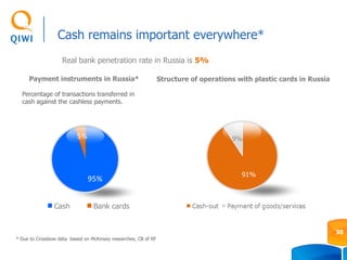 95%
5%
Cash Bank cards
Payment instruments in Russia*
Percentage of transactions transferred in
cash against the cashless payments.
Structure of operations with plastic cards in Russia
Cash remains important everywhere*
30
* Due to Crossbow data based on McKinsey researches, CB of RF
Real bank penetration rate in Russia is 5%
91%
9%
Cash-out Payment of goods/services
 