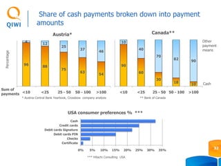 * Austria Central Bank Yearbook, Crossbow company analysis
Cash
Other
payment
means
*** Hitachi Consulting USA
96 88
75
63
54
4 12
25
37
46
<10 <25 25 - 50 50 - 100 >100
90
60
30
18
10
10
40
70
82
90
<10 <25 25 - 50 50 - 100 >100
Austria* Canada**
** Bank of Canada
0% 5% 10% 15% 20% 25% 30% 35%
Certificate
Checks
Debit cards PIN
Debit cards Signature
Credit cards
Cash
USA consumer preferences % ***
Share of cash payments broken down into payment
amounts
32
Percentage
Sum of
payments
 