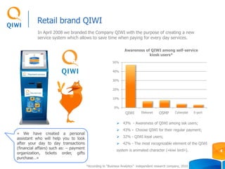 « We have created a personal
assistant who will help you to look
after your day to day transactions
(financial affairs) such as: – payment
organization, tickets order, gifts
purchase…»
In April 2008 we branded the Company QIWI with the purpose of creating a new
service system which allows to save time when paying for every day services.
Retail brand QIWI
4
0%
10%
20%
30%
40%
50%
QIWI
(КИВИ)
Элекснет ОСМП Киберплат e-port
Awareness of QIWI among self-service
kiosk users*
E-portCyberplatOSMPEleksnetQIWI
*According to “Business Analytics” independent research company, 2010
 43% - Awareness of QIWI among ssk users;
 43% - Choose QIWI for their regular payment;
 32% - QIWI loyal users;
 42% - The most recognizable element of the QIWI
system is animated character («kiwi bird»).
 