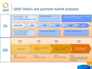 5
QIWI History and payment market evolution
Main
events
 E-port foundation – 1999
 OSMP foundation – 2004
 Start of international expansion – 2005
 QIWI Ltd formation
 Merger of OSMP and E-port
 1st Processing Bank became a part of the group
 QIWI Presence in 15 countries
 Direct Contact foundation
 Mobile wallet foundation
 LottoMaster foundation
2006 2007 2008 2009 2010Before 2005
 Launch of the brand QIWI
Scratch cards
Electronic payments with
PIN-code
«Non - PIN» transactions
with fixed amounts
Direct payments with
unfixed payments
Russia:
2002
Russia:
2004
Russia:
2006
Russia:
2000
Today –
India, Cambodia, Laos.
Today –
Everywhere in Europe.
Today –
China, USA, Canada…
Today –
number of countries are moving
towards implementation of the
technology.
Market
evolution
 
