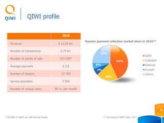 QIWI profile
2010
Turnover $ 12,05 bn.
Number of transactions 2,75 bn.
Number of points of sale 210 000*
Average payment $ 3,8
Number of dealers 12 100
Service providers 3 500
Number of unique users 80 m. per month
6
* 126 000 of which are Self-Service Kiosks ** According to NAET data, 2011
43%
20%
7%
6%
25%
Russian payment collection market share in 2010**
QIWI
Cyberplat
Eleksnet
Euroset
Others
 
