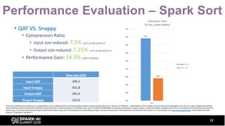 Performance Evaluation – Spark Sort
12
Performance estimates were obtained prior to implementation of recent software patc...