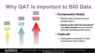 Why QAT is important to BIG Data
6
 