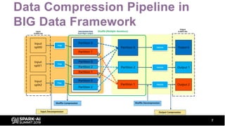 Data Compression Pipeline in
BIG Data Framework
7
 
