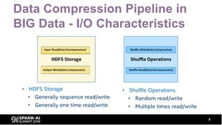 Data Compression Pipeline in
BIG Data - I/O Characteristics
8
 