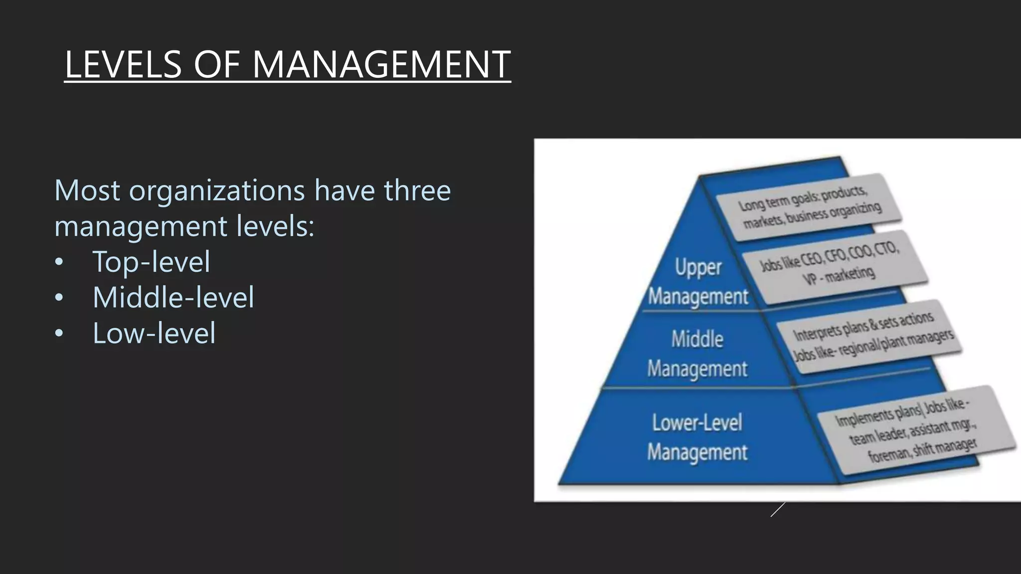 LEVELS OF MANAGEMENT
Most organizations have three
management levels:
• Top-level
• Middle-level
• Low-level
These managers are classified in a
hierarchy of authority, and perform
different tasks. The number of
managers in every level resembles
a pyramid.
 
