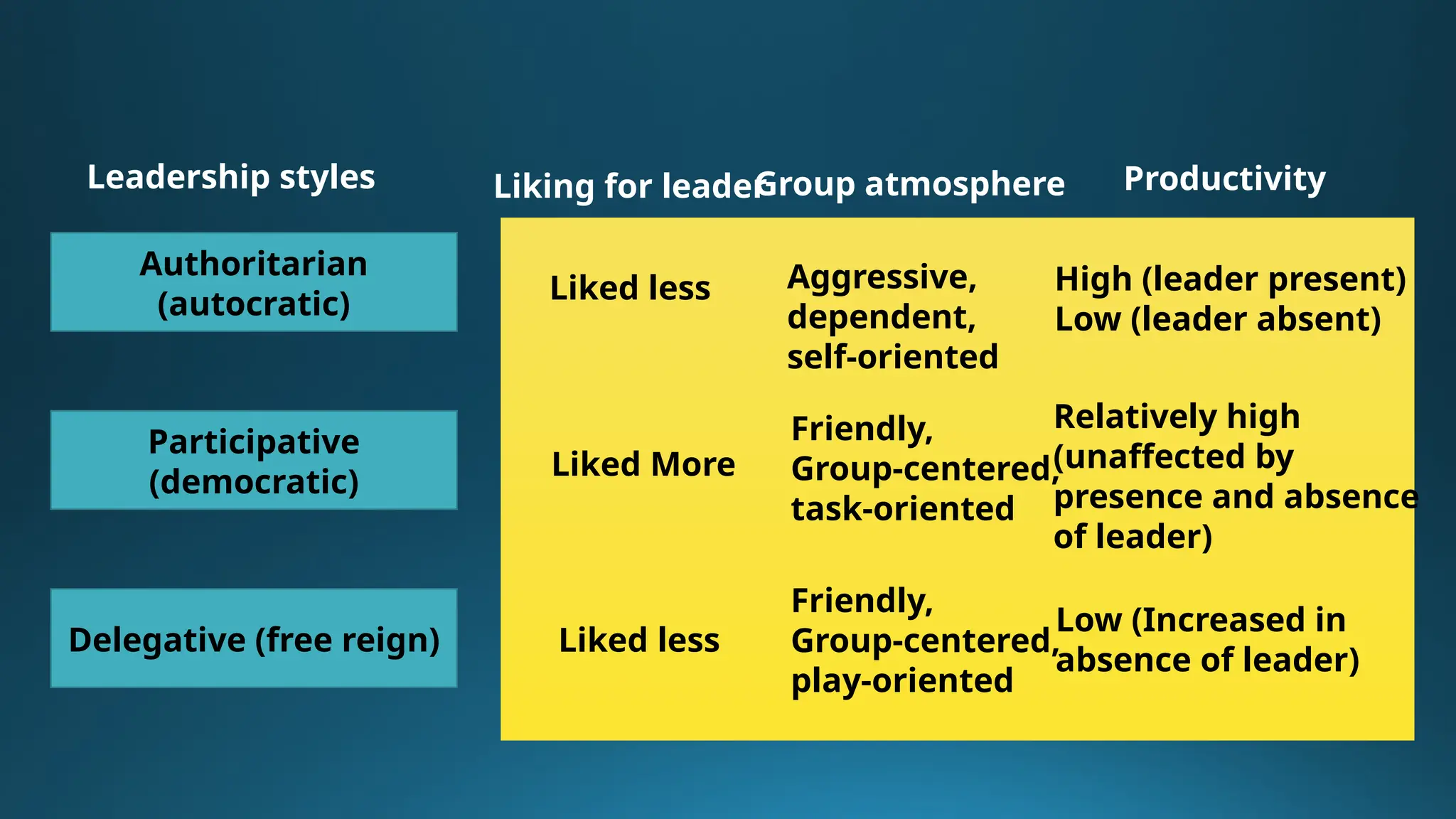 Leadership styles
Authoritarian
(autocratic)
Participative
(democratic)
Delegative (free reign)
Liking for leader
Group atmosphere Productivity
Liked less
Liked More
Liked less
Aggressive,
dependent,
self-oriented
Friendly,
Group-centered,
task-oriented
Friendly,
Group-centered,
play-oriented
High (leader present)
Low (leader absent)
Relatively high
(unaffected by
presence and absence
of leader)
Low (Increased in
absence of leader)
 