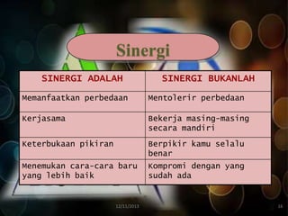 Sinergi
SINERGI ADALAH

SINERGI BUKANLAH

Memanfaatkan perbedaan

Mentolerir perbedaan

Kerjasama

Bekerja masing-masing
secara mandiri

Keterbukaan pikiran

Berpikir kamu selalu
benar

Menemukan cara-cara baru
yang lebih baik

Kompromi dengan yang
sudah ada

12/11/2013

16

 