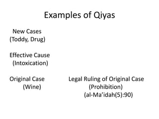 Examples of Qiyas
New Cases
(Toddy, Drug)
Effective Cause
(Intoxication)
Original Case Legal Ruling of Original Case
(Wine...