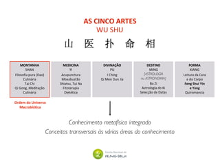 AS CINCO ARTES
WU SHU
Filosofia pura (Dao)
Culinária
Tai Chi
Qi Gong, Meditação
Culinária
Acupunctura
Moxabustão
Shiatsu, Tui Na
Fitoterapia
Dietética
I Ching
Qi Men Dun Jia
Ba Zi
Astrologia do Ki
Selecção de Datas
Leitura da Cara
e do Corpo
Feng Shui Yin
e Yang
Quiromancia
MONTANHA
SHAN
MEDICINA
YI
DIVINAÇÃO
PU
DESTINO
MING
[ASTROLOGIA
ou ASTRONOMIA]
FORMA
XIANG
Conhecimento metafísico integrado
Conceitos transversais às várias áreas do conhecimento
Ordem do Universo
Macrobiótica
 