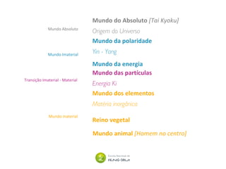 Mundo animal [Homem no centro]
Reino vegetal
Mundo da energia
Mundo da polaridade
Yin - YangMundo Imaterial
Mundo das partículas
Energia Ki
Transição Imaterial - Material
Mundo dos elementos
Matéria inorgânica
Mundo material
Mundo do Absoluto [Tai Kyoku]
Origem do UniversoMundo Absoluto
 