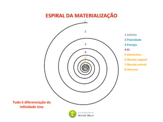 ESPIRAL DA MATERIALIZAÇÃO
H
1
2
3
4
5
6
7
1-Infinito
2-Polaridade
3-Energia
4-Ki
5-Elementos
6-Mundo vegetal
7-Mundo animal
H-Homem
Tudo é diferenciação da
Infinidade Una
 