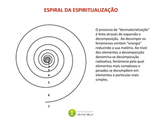 ESPIRAL DA ESPIRITUALIZAÇÃO
E
1
2
3
4
5
6
7
O processo de “desmaterialização”
é feito através de expansão e
decomposição. Ao decompor os
fenómenos emitem “energia”
reduzindo a sua matéria. Ao nível
dos elementos a decomposição
denomina-se decomposição
radioativa, fenómeno pelo qual
elementos mais complexos e
pesados se decompõem em
elementos e partículas mais
simples.
 