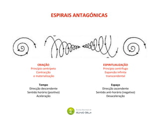ESPIRAIS ANTAGÓNICAS
ESPIRITUALIZAÇÃO
Princípio centrífugo
Expansão infinita
transcendental
CRIAÇÃO
Princípio centrípeto
Contracção
e materialização
Tempo
Direcção descendente
Sentido horário (positivo)
Aceleração
Espaço
Direcção ascendente
Sentido anti-horário (negativo)
Desaceleração
 
