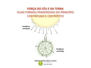 FORÇA DO CÉU E DA TERRA
Homem entre o Céu e a Terra
DUAS FORMAS PRIMORDIAIS DO PRINCÍPIO
CENTRÍFUGO E CENTRÍPETO
Tendência
centrípeta
Tendência
centrífuga
 