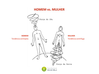 HOMEM vs. MULHER
HOMEM
Tendência centrípeta
MULHER
Tendência centrífuga
 