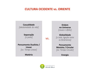 Casualidade
[aleatoriedade da vida]
Separação
[a parte]
Pensamento Dualista /
Linear
[ex: Tempo Linear]
Matéria
vs.
Ordem
no Universo
[causa e efeito]
Globalidade
[o todo, ligação entre
os fenómenos]
Pensamento
Monista / Circular
[ex: Tempo Circular]
Energia
CULTURA OCIDENTE vs. ORIENTE
 