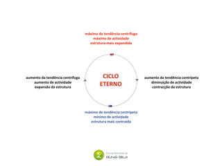 máximo da tendência centrífuga
máximo de actividade
estrutura mais expandida
máximo de tendência centrípeta
mínimo de actividade
estrutura mais contraída
aumento da tendência centrífuga
aumento de actividade
expansão da estrutura
aumento da tendência centrípeta
diminuição de actividade
contracção da estrutura
CICLO
ETERNO
 