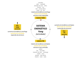 SISTEMA
ENERGÉTICO
Yong
[actividade]
máximo de tendência centrífuga
máximo de actividade
estrutura mais expandida
máximo de tendência centrípeta
mínimo de actividade
estrutura mais contraída
aumento da tendência centrífuga
aumento de actividade
expansão da estrutura
aumento da tendência centrípeta
diminuição de actividade
contracção da estrutura
vermelho
calor claridade
fachada da casa fénix
homem céu
leve menos denso
verão sul dia
violeta
frio escuridão
traseiras da casa tartaruga
mulher terra
pesado mais denso
inverno norte noite
máximo YIN
máximo YANG
fase
YANG
aumenta
fase
YIN
aumenta
 