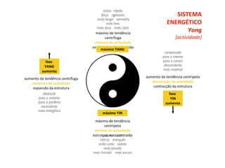 SISTEMA
ENERGÉTICO
Yong
[actividade]
máximo de tendência
centrífuga
máximo de actividade
estrutura mais expandida
máximo de tendência
centrípeta
mínimo de actividade
estrutura mais contraída
aumento da tendência centrífuga
aumento de actividade
expansão da estrutura
aumento da tendência centrípeta
diminuição de actividade
contracção da estrutura
activo rápido
força agressivo
onda longa vermelho
mais leve
mais seco mais claro
passivo lento
inércia tranquilo
onda curta violeta
mais pesado
mais húmido mais escuro
máximo YIN
máximo YANG
fase
YANG
aumenta
fase
YIN
aumenta
compressão
para o interior
para o centro
descendente
mais material
dilatação
para o exterior
para a periferia
ascendente
mais energético
 