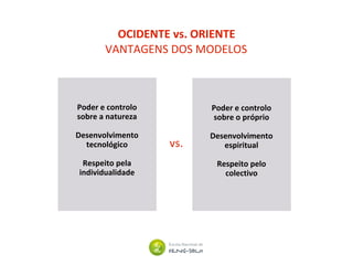 Poder e controlo
sobre a natureza
Desenvolvimento
tecnológico
Respeito pela
individualidade
Poder e controlo
sobre o próprio
Desenvolvimento
espiritual
Respeito pelo
colectivo
OCIDENTE vs. ORIENTE
VANTAGENS DOS MODELOS
vs.
 