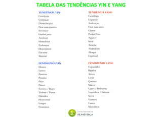 TABELA DAS TENDÊNCIAS YIN E YANG
TENDÊNCIA YIN
Centrípeta
Contração
Desaceleração
Ficar mais passivo
Escurecer
Ganhar peso
Arrefecer
Humedecer
Endurecer
Descendente
Encurtar
Material
FENÓMENOS YIN
Densos
Lentos
Passivos
Pesados
Frios
Duros
Escuros / Baços
Violetas / Pretos
Húmidos
Horizontais
Longos
Femininos
TENDÊNCIA YANG
Centrífuga
Expansão
Aceleração
Ficar mais ativo
Clarear
Perder Peso
Aquecer
Secar
Amaciar
Ascendente
Alongar
Espiritual
FENÓMENOS YANG
Expandidos
Rápidos
Ativos
Leves
Quentes
Macios
Claros / Brilhantes
Vermelhos / Brancos
Secos
Verticais
Curtos
Masculinos
 