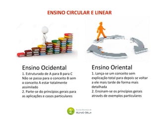 ENSINO CIRCULAR E LINEAR
Ensino Ocidental
1. Estruturado de A para B para C
Não se passa para o conceito B sem
o conceito A estar totalmente
assimilado
2. Parte-se do princípios gerais para
as aplicações e casos particulares
Ensino Oriental
1. Lança-se um conceito sem
explicação total para depois se voltar
a ele mais tarde de forma mais
detalhada
2. Ensinam-se os princípios gerais
através de exemplos particulares
 