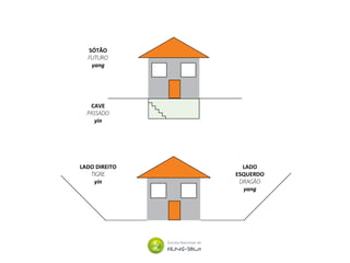 LADO DIREITO
TIGRE
yin
LADO
ESQUERDO
DRAGÃO
yang
SÓTÃO
FUTURO
yang
CAVE
PASSADO
yin
 