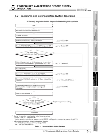 5      PROCEDURES AND SETTINGS BEFORE SYSTEM
       OPERATION
                                                                                                                        1
    5.2 Procedures and Settings before System Operation




                                                                                                                             OVERVIEW
                      The following diagram illustrates the procedure before system operation.

                                    Start

                                                                                                                        2
      Mount the QJ71PB92V on the base unit.




                                                                                                                      CONFIGURATION
      Turn ON the power.




                                                                                                                      SYSTEM
      Perform self-diagnostics of the QJ71PB92V.                                Section 5.4
                                                                                                                        3
      Set the PROFIBUS-DP parameters on GX Configurator-DP.                    Section 6.1




                                                                                                                             SPECIFICATIONS
                          Use output status                      No
                setting for the case of a CPU stop error?



                              Yes
                                                                                                                        4
      Make I/O assignments on GX Developer, set the error time
      output mode, and write the PLC parameters to the QCPU.                    Section 4.6




                                                                                                                             FUNCTIONS
      Reset the QCPU.


      Connect the PROFIBUS cable to the QJ71PB92V.                              Section 5.5                             5




                                                                                                                  SYSTEM OPERATION
                                                                                                                  PROCEDURES AND
                                                                                                                  SETTINGS BEFORE
      Connect the PROFIBUS cable to the DP-Slave and start the
      DP-Slave.                                                                 Manual for DP-Slave



      Change the operation mode of the QJ71PB92V to
      Communication mode (mode 3) for exchange with                             Section 6.2
      DP-Slaves. *1                                                                                                     6

                                                                                                                             PARAMETER SETTING
      Start I/O data exchange. *2




                          Did I/O data exchange
                  start successfully? (Check the LED              No (Review parameter settings.)
                  status.          Section 5.3 )                                                                        7
                                                                                                                             PROGRAMMING




                               Yes

                                Completed

*1 Change the operation mode by either of the following methods:
    Change it from GX Configurator-DP.
    Use the operation mode change request area (UnG2255) and Operation mode change request signal (Y11).               8
*2 Start I/O data exchange by either of the following methods:
    Turn ON the Data exchange start request signal (Y00).
                                                                                                                      INSTRUCTIONS




    Start it from GX Configurator-DP
                                                                                                                      DEDICATED




                                         Figure 5.1 Procedures before System Operation


                                                    5.2 Procedures and Settings before System Operation     5-2
 