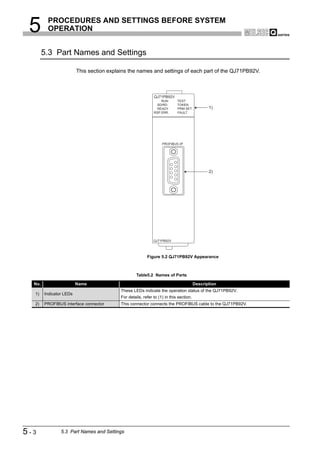 5       PROCEDURES AND SETTINGS BEFORE SYSTEM
         OPERATION


        5.3 Part Names and Settings

                         This section explains the names and settings of each part of the QJ71PB92V.




                                                                                               1)




                                                                                               2)




                                                          Figure 5.2 QJ71PB92V Appearance



                                                    Table5.2 Names of Parts

  No.                    Name                                                           Description
                                           These LEDs indicate the operation status of the QJ71PB92V.
  1)    Indicator LEDs
                                           For details, refer to (1) in this section.
  2)    PROFIBUS interface connector       This connector connects the PROFIBUS cable to the QJ71PB92V.




5-3             5.3 Part Names and Settings
 