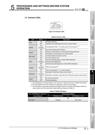 5   PROCEDURES AND SETTINGS BEFORE SYSTEM
    OPERATION
                                                                                                                               1
         (1) Indicator LEDs




                                                                                                                                    OVERVIEW
                                                                                                                               2
                                                  Figure 5.3 Indicator LEDs




                                                                                                                             CONFIGURATION
                                                                                                                             SYSTEM
                                                      Table5.3 Indicator LEDs

                   LED           Status                                     Description

             RUN
                                  ON        Normally operating
                                                                                                                               3
                                  OFF       Hardware error (watchdog timer error) or power failure
                                  ON
                                            Exchanging I/O data *1 or during acyclic communication * 2




                                                                                                                                    SPECIFICATIONS
             SD/RD              Flashing
                                  OFF       Not communicating with DP-Slave
                                  ON        Ready to communicate or communication being performed
             READY
                                  OFF       Not ready to communicate or no communication
                                  ON        A communication error has occurred.
             RSP ERR.
                                  OFF       No communication error                                                             4
                                  ON        Executing self-diagnostics or flash ROM initialization
             TEST               Flashing    Executing self-diagnostics
                                  OFF       Not executing self-diagnostics or flash ROM initialization




                                                                                                                                    FUNCTIONS
                                  ON
                                            Token being passed *3
             TOKEN              Flashing
                                  OFF       Token being passed *3 or no token passing
                                  ON        Operating in Parameter setting mode (mode 1)                                       5
             PRM SET            Flashing




                                                                                                                         SYSTEM OPERATION
                                            Operating in operation mode other than Parameter setting mode (mode 1)




                                                                                                                         PROCEDURES AND
                                                                                                                         SETTINGS BEFORE
                                  OFF
                                  ON        An error has occurred.
             FAULT
                                  OFF       Normally operating

                  * 1 The LED flashes at intervals based on the value set in "Data control time" in Master Parameters.
                  * 2 The LED flashes at the time of request or response in acyclic communication.
                  * 3 The LED status during token passing varies depending on the number of DP-Masters within the              6
                      same network and the transmission speed setting, as shown the Table 5.4


                                                                                                                                    PARAMETER SETTING
                                                   Table5.4 TOKEN LED Status

                No. of DP-Masters within the                             Transmission Speed
                       Same Network                      19.2kbps or less                   93.75kbps or more
            1                                                                     ON
            More than 1                                       Flashing                           ON or OFF
                                                                                                                               7
                                                                                                                                    PROGRAMMING




                                                                                                                               8
                                                                                                                             INSTRUCTIONS
                                                                                                                             DEDICATED




                                                                  5.3 Part Names and Settings                    5-4
 