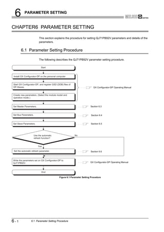 6         PARAMETER SETTING


CHAPTER6 PARAMETER SETTING

                           This section explains the procedure for setting QJ71PB92V parameters and details of the
                           parameters.


       6.1 Parameter Setting Procedure

                           The following describes the QJ71PB92V parameter setting procedure.

                            Start



Install GX Configurator-DP on the personal computer.


Start GX Configurator-DP, and register GSD (DDB) files of
DP-Slaves.                                                                  GX Configurator-DP Operating Manual


Create new parameters. (Select the module model and
operation mode.)


Set Master Parameters.                                                   Section 6.3


Set Bus Parameters.                                                       Section 6.4


Set Slave Parameters.                                                    Section 6.5




                      Use the automatic                     No
                      refresh function?


                          Yes

Set the automatic refresh parameter.                                     Section 6.6



Write the parameters set on GX Configurator-DP to
QJ71PB92V.                                                               GX Configurator-DP Operating Manual



                             End

                                             Figure 6.1 Parameter Setting Procedure




6-1              6.1 Parameter Setting Procedure
 