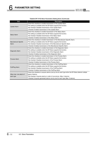 6        PARAMETER SETTING



                                 Table6.6 DP V1/V2 Slave Parameters Setting Items (Continued)

               Item                                                         Description
                              Check this checkbox to enable transmission of the Update Alarm.
                              This setting is available when the DP-Slave supports this function.
   Update Alarm
                              Not checked: Disables transmission of the Update Alarm
                              Checked: Enables transmission of the Update Alarm
                              Check this checkbox to enable transmission of the Status Alarm.
                              This setting is available when the DP-Slave supports this function.
   Status Alarm
                              Not checked: Disables transmission of the Status Alarm
                              Checked: Enables transmission of the Status Alarm
                              Check this checkbox to enable transmission of the Manufacturer Specific Alarm.
   Manufacturer Specific      This setting is available when the DP-Slave supports this function.
   Alarm                      Not checked: Disables transmission of the Manufacturer Specific Alarm
                              Checked: Enables transmission of the Manufacturer Specific Alarm
                              Check this checkbox to enable transmission of the Diagnostic Alarm.
                              This setting is available when the DP-Slave supports this function.
   Diagnostic Alarm
                              Not checked: Disables transmission of the Diagnostic Alarm
                              Checked: Enables transmission of the Diagnostic Alarm
                              Check this checkbox to enable transmission of the Process Alarm.
                              This setting is available when the DP-Slave supports this function.
   Process Alarm
                              Not checked: Disables transmission of the Process Alarm
                              Checked: Enables transmission of the Process Alarm
                              Check this checkbox to enable transmission of the Pull/Plug Alarm.
                              This setting is available when the DP-Slave supports this function.
   Pull/Plug Alarm
                              Not checked: Disables transmission of the Pull/Plug Alarm
                              Checked: Enables transmission of the Pull/Plug Alarm
                              Check this checkbox to acquire alarms one by one for each type when the DP-Slave detects multiple
   Allow max. one alarm of    types of alarms.
   each type                  Not checked: Acquires alarms in order of occurrence. (Max. 8 alarms)
                              Checked: Acquires generated alarms one by one for each type (Max. 6 alarms)




6 - 11            6.5 Slave Parameters
 