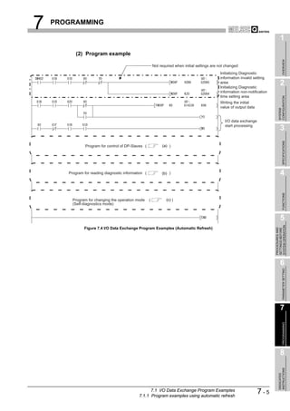 7   PROGRAMMING

                                                                                                                                      1
           (2) Program example




                                                                                                                                           OVERVIEW
                                                          Not required when initial settings are not changed
                                                                                                 Initializing Diagnostic
                                                                                                 information invalid setting
                                                                                                 area
                                                                                                 Initializing Diagnostic
                                                                                                                                      2
                                                                                                 information non-notification
                                                                                                 time setting area




                                                                                                                                    CONFIGURATION
                                                                                                 Writing the initial
                                                                                                 value of output data




                                                                                                                                    SYSTEM
                                                                                                    I/O data exchange
                                                                                                    start processing
                                                                                                                                      3




                                                                                                                                           SPECIFICATIONS
                Program for control of DP-Slaves (             (a) )




       Program for reading diagnostic information (            (b) )                                                                  4




                                                                                                                                           FUNCTIONS
         Program for changing the operation mode      (           (c) )
         (Self-diagnostics mode)


                                                                                                                                      5




                                                                                                                                SYSTEM OPERATION
               Figure 7.4 I/O Data Exchange Program Examples (Automatic Refresh)




                                                                                                                                PROCEDURES AND
                                                                                                                                SETTINGS BEFORE
                                                                                                                                      6

                                                                                                                                           PARAMETER SETTING




                                                                                                                                      7
                                                                                                                                           PROGRAMMING




                                                                                                                                      8
                                                                                                                                    INSTRUCTIONS
                                                                                                                                    DEDICATED




                                                    7.1 I/O Data Exchange Program Examples
                                              7.1.1 Program examples using automatic refresh
                                                                                                                        7-5
 