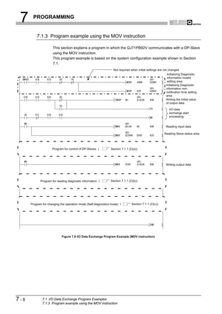 7     PROGRAMMING


          7.1.3 Program example using the MOV instruction

                     This section explains a program in which the QJ71PB92V communicates with a DP-Slave
                     using the MOV instruction.
                     This program example is based on the system configuration example shown in Section
                     7.1.
                                                                 Not required when initial settings are not changed
                                                                                                           Initializing Diagnostic
                                                                                                           information invalid
                                                                                                           setting area
                                                                                                          Initializing Diagnostic
                                                                                                          information non-
                                                                                                          notification time setting
                                                                                                          area
                                                                                                          Writing the initial value
                                                                                                          of output data

                                                                                                             I/O data
                                                                                                             exchange start
                                                                                                             processing


                                                                                                          Reading input data

                                                                                                         Reading Slave status area




                     Program for control of DP-Slaves (        Section 7.1.1 (2)(a) )




                                                                                                          Writing output data




            Program for reading diagnostic information (       Section 7.1.1 (2)(b) )




      Program for changing the operation mode (Self-diagnostics mode) (         Section 7.1.1 (2)(c) )




                            Figure 7.9 I/O Data Exchange Program Example (MOV instruction)




7-8           7.1 I/O Data Exchange Program Examples
              7.1.3 Program example using the MOV instruction
 