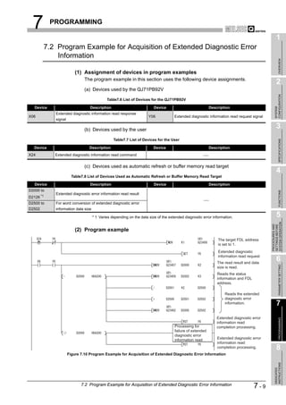 7         PROGRAMMING

                                                                                                                                                 1
        7.2 Program Example for Acquisition of Extended Diagnostic Error
            Information




                                                                                                                                                      OVERVIEW
                          (1) Assignment of devices in program examples
                               The program example in this section uses the following device assignments.
                                                                                                                                                 2
                               (a) Devices used by the QJ71PB92V




                                                                                                                                               CONFIGURATION
                                             Table7.6 List of Devices for the QJ71PB92V

   Device                         Description                            Device                            Description




                                                                                                                                               SYSTEM
             Extended diagnostic information read response
X06                                                                   Y06            Extended diagnostic information read request signal
             signal

                               (b) Devices used by the user
                                                                                                                                                 3
                                                 Table7.7 List of Devices for the User




                                                                                                                                                      SPECIFICATIONS
   Device                        Description                             Device                            Description
X24          Extended diagnostic information read command


                               (c) Devices used as automatic refresh or buffer memory read target
                                                                                                                                                 4
                        Table7.8 List of Devices Used as Automatic Refresh or Buffer Memory Read Target

   Device                         Description                            Device                            Description
D2000 to




                                                                                                                                                      FUNCTIONS
             Extended diagnostic error information read result
D2126 *1
D2500 to     For word conversion of extended diagnostic error
D2502        information data size

                                     * 1 Varies depending on the data size of the extended diagnostic error information.                         5




                                                                                                                                           SYSTEM OPERATION
                                                                                                                                           PROCEDURES AND
                                                                                                                                           SETTINGS BEFORE
                          (2) Program example
                                                                                                               The target FDL address
                                                                                                               is set to 1.
                                                                                                               Extended diagnostic
                                                                                                               information read request
                                                                                                               The read result and data
                                                                                                                                                 6

                                                                                                                                                      PARAMETER SETTING
                                                                                                               size is read.
                                                                                                               Reads the status
                                                                                                               information and FDL
                                                                                                               address.

                                                                                                                   Reads the extended
                                                                                                                   diagnostic error
                                                                                                                   information.                  7
                                                                                                               Extended diagnostic error
                                                                                                                                                      PROGRAMMING




                                                                                                               information read
                                                                                     Processing for            completion processing.
                                                                                     failure of extended
                                                                                     diagnostic error
                                                                                     information read          Extended diagnostic error
                                                                                                               information read
                                                                                                               completion processing.            8
                      Figure 7.10 Program Example for Acquisition of Extended Diagnostic Error Information
                                                                                                                                               INSTRUCTIONS
                                                                                                                                               DEDICATED




                             7.2 Program Example for Acquisition of Extended Diagnostic Error Information                            7-9
 