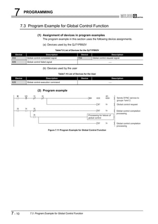 7         PROGRAMMING


         7.3 Program Example for Global Control Function

                        (1) Assignment of devices in program examples
                              The program example in this section uses the following device assignments.

                              (a) Devices used by the QJ71PB92V

                                            Table7.9 List of Devices for the QJ71PB92V

   Device                         Description                          Device                               Description
X04          Global control completed signal                        Y04             Global control request signal
X05          Global control failed signal


                              (b) Devices used by the user

                                                Table7.10 List of Devices for the User

   Device                         Description                          Device                               Description
X25          Global control execution command



                        (2) Program example

                                                                                                                 Sends SYNC service to
                                                                                                                 groups 1and 2.
                                                                                                                Global control request


                                                                                                                Global control completion
                                                                                                                processing
                                                                                Processing for failure of
                                                                                global control

                                                                                                                Global control completion
                                                                                                                processing
                                    Figure 7.11 Program Example for Global Control Function




7 - 10          7.3 Program Example for Global Control Function
 