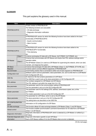 GLOSSARY

                           This part explains the glossary used in this manual.


            Term                                                        Description
                              A basic version of PROFIBUS-DP.
                              The following functions are executable:
PROFIBUS-DPV0                  • I/O data exchange
                               • Diagnostic information notification
                              etc.
                              A PROFIBUS-DP version for which the following functions have been added to the basic
                              functionality of PROFIBUS-DPV0
PROFIBUS-DPV1                  • Acyclic communication
                               • Alarm function
                              etc.
                              A PROFIBUS-DP version for which the following functions have been added to the
                              PROFIBUS-DPV1 functionality
PROFIBUS-DPV2
                               • Time stamping
                              etc.
                 Class 1      A device exchanging I/O data with a DP-Slaves. (QJ71PB92V, QJ71PB92D, etc)
                              A device that communicates with DP-Slaves and checks their FDL address settings and/or
DP-Master                     operation states
                 Class 2
                              The DP-Master (Class 2) is used as a DP-Master for supervising the network, which can start,
                              maintain, and diagnose the system.
DP-Slave                      A device that exchanges I/O data with a DP-Master (Class 1). (QJ71PB93D, ST1H-PB, etc)
Repeater                      A device used to connect different segments of PROFIBUS-DP
Bus terminator                A terminating resistor that is connected to either end of each segment on PROFIBUS-DP
                              Software used to set bus parameters, slave parameters, etc. and to write them to a DP-Master
Configuration tool
                              (GX Configurator-DP, etc.)
                              An electronic file that contains parameters of a DP-Slave
GSD file
                              The GSD file is used to set up the slave parameters on GX Configurator-DP.
                              The numbers assigned to a DP-Master and DP-Slaves
FDL address
                              The FDL address is set within the range from 0 to 125.
                              The parameter used for the communication setting of PROFIBUS-DP
Bus parameter
                              The bus parameter is set up on the GX Configurator-DP.
                              The parameter used for the settings (FDL address, transmission speed, etc.) of the
Master parameter              QJ71PB92V
                              The master parameter is set up on the GX Configurator-DP.
                              The parameter for a DP-Slave, which is set on the DP-Master.
Slave parameter               The slave parameter is set up on the GX Configurator-DP.
                              The setting items are described on the GSD File.
I/O CONFIGURATION
                              Information on I/O configuration of a DP-Slave
DATA
I/O data exchange             This function allows I/O data exchange between a DP-Master (Class 1) and DP-Slaves.
                              This function enables synchronization command transmission for I/O data from a DP-Master
Global control
                              (Class 1) to DP-Slaves.
                              Diagnostic information of PROFIBUS-DP, which is detected by a DP-Master or notified by a
Diagnostic information
                              DP-Slave
Extended diagnostic error     Diagnostic information specific to each DP-Slave
information                   Each of DP-Slaves notifies of it to the DP-Master when an error is detected.
                                                                                                             (To the next page)




A - 12
 